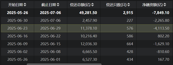 银行或已填平负债缺口 同业存单渡过到期高峰 本周到期量环比减少近9000亿