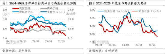 “蛋”说无妨：相关品替代效应增强，蛋价高低也成为需求增减诱因