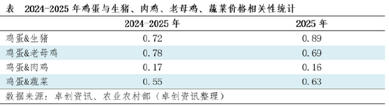 “蛋”说无妨：相关品替代效应增强，蛋价高低也成为需求增减诱因
