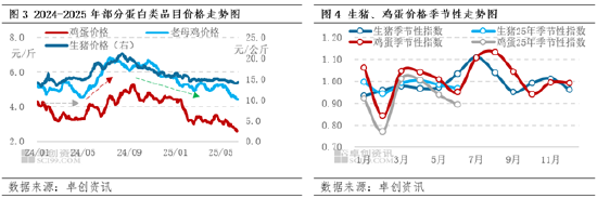 “蛋”说无妨：相关品替代效应增强，蛋价高低也成为需求增减诱因