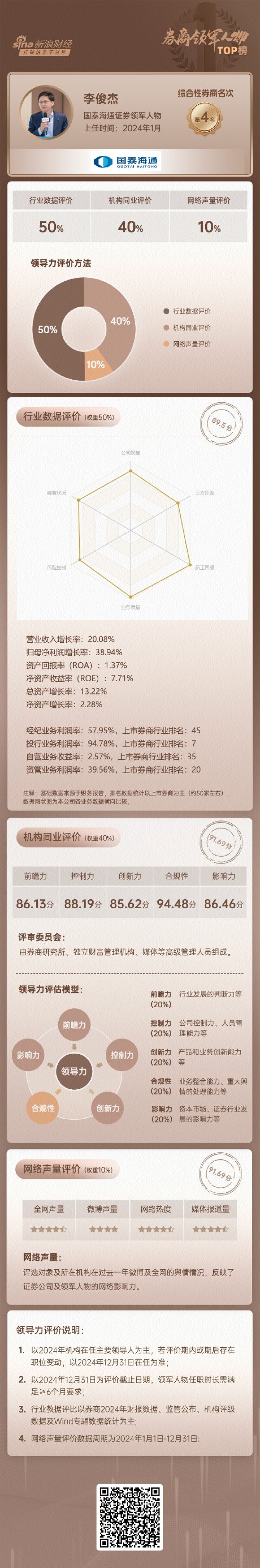 上市券商领军人物领导力TOP榜丨同业评价全景图：国泰海通李俊杰合规性评比表现最优 控制力行业排名第15