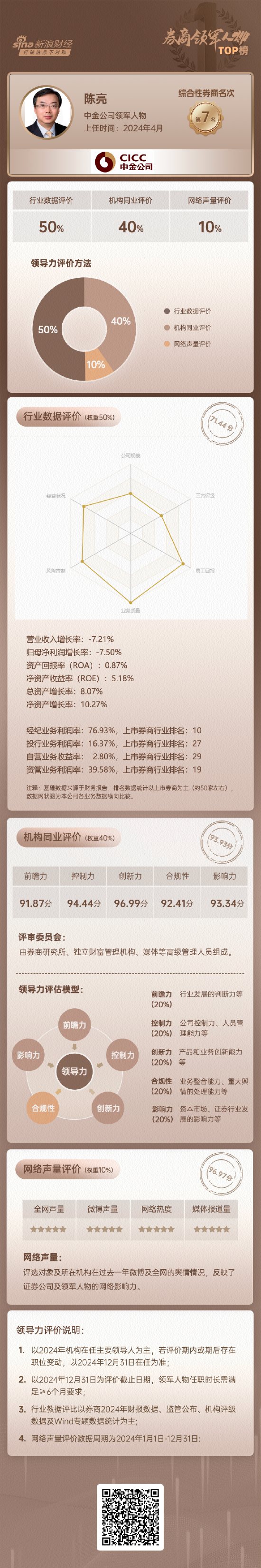 上市券商领军人物领导力TOP榜丨同业评价全景图：中金公司陈亮创新力评比行业排名第三