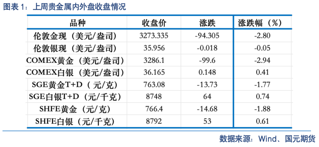 【贵金属】宏观博弈加剧 贵金属震荡待破局