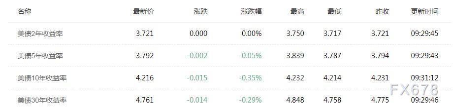 随着特朗普的支出法案成为焦点，10年期美债收益率跌创近两个月新低