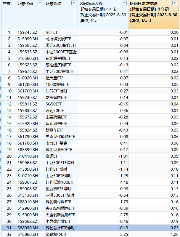 博时基金ETF排名从第9降至第10位，36只股票ETF中31只遭净赎回、31只流动性不足，江向阳4月说提升ETF流动性