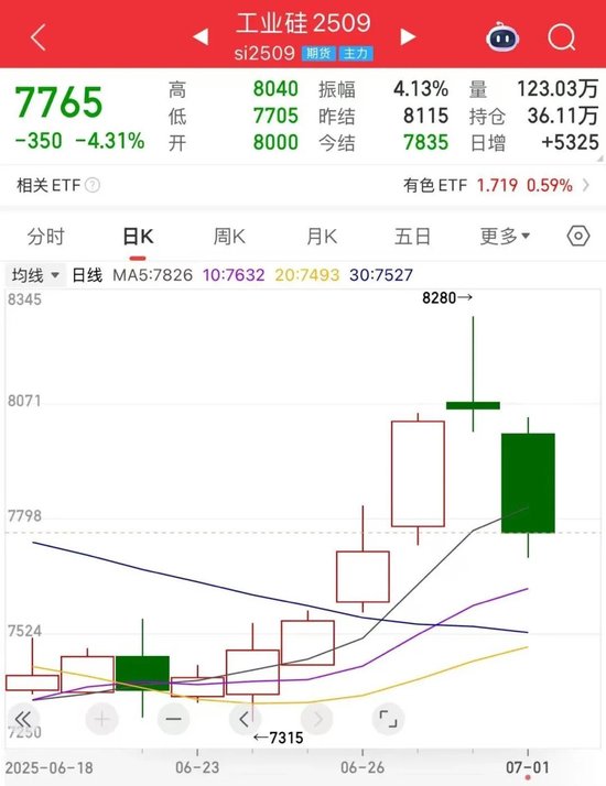 工业硅期货走出“倒V”行情，发生了什么？