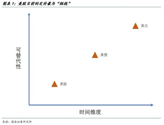 宋雪涛：美股、美债、美元分别在定价什么？