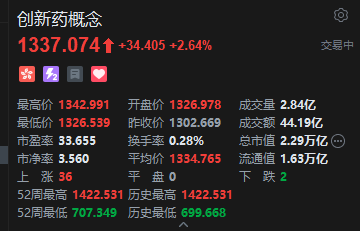 港股创新药板块集体上扬 华昊中天医药涨超28% 2025年或成为中国创新药估值系统性提升的起点