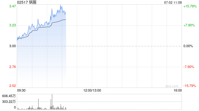 锅圈股价持续上涨逾13% 拟斥4.9亿投建海南食品生产基地