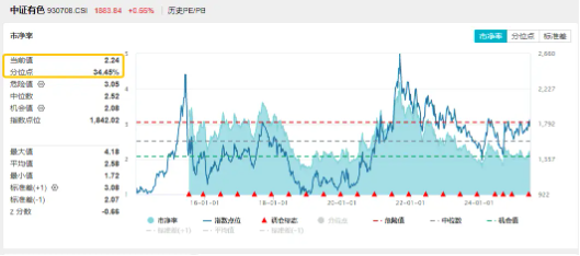 美国“大而美”法案，引发铜价飙升，黄金大涨！有色龙头ETF（159876）冲击8连阳，再刷年内高点！