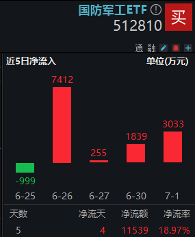 国防军工ETF继续调整，高标股领跌，10天8板长城军工下挫5%！国家战略引领，深海科技概念逆市走强