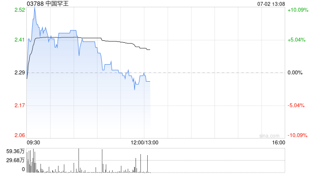 中国罕王盘中涨超10% 出售附属北澳矿山交易告吹