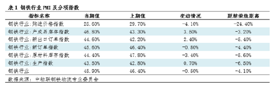 钢市半月谈：由PMI看7月钢铁市场