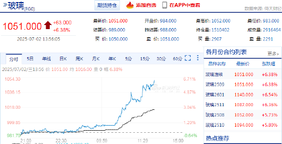 快讯：玻璃主力合约日内涨超6.00%