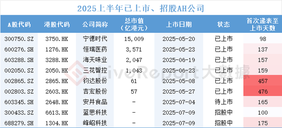 211家公司排队港股IPO！超八成为首次递表，A股公司纷纷赴港交表