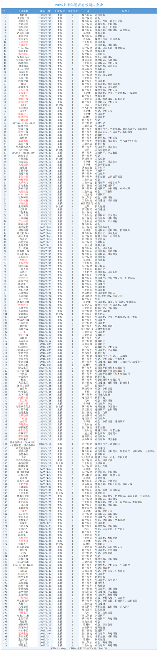 211家公司排队港股IPO！超八成为首次递表，A股公司纷纷赴港交表