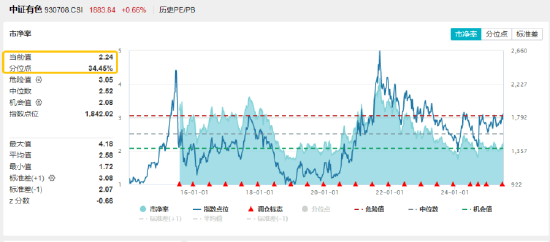 8连涨！有色龙头ETF（159876）续刷年内高点，有色行情爆发！固态电池大会来袭，铜锂携手大涨！