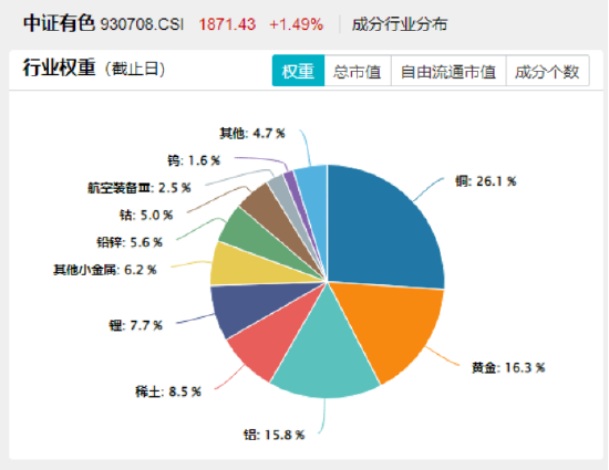 8连涨！有色龙头ETF（159876）续刷年内高点，有色行情爆发！固态电池大会来袭，铜锂携手大涨！