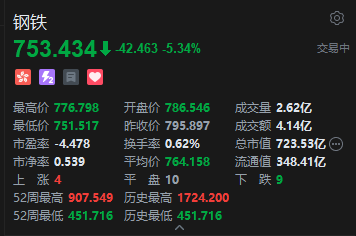 港股钢铁股回调，重庆钢铁股份跌超20%，机构称钢铁行业产业格局有望稳中趋好