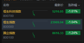 港股三大指数均跌超1% 阿里巴巴跌超3%