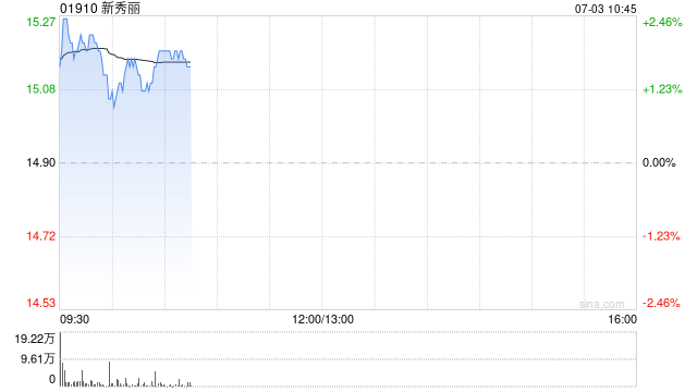 新秀丽获T. Rowe Price Associates, Inc. and its Affiliates增持119.34万股
