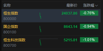 港股三大指数高开低走 恒生科技指数跌超1%