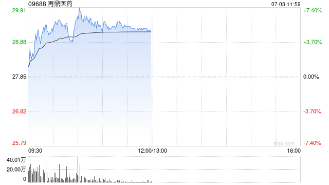 再鼎医药早盘涨近6% 中金维持跑赢行业评级