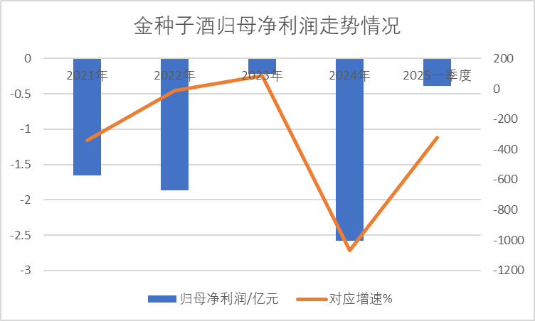 金种子酒换帅！总经理何秀侠离任，暂时仍由啤酒老将接棒