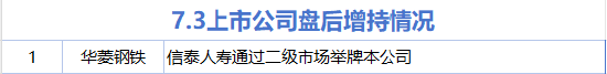 7月3日增减持汇总：华菱钢铁增持 财富趋势等20股减持（表）