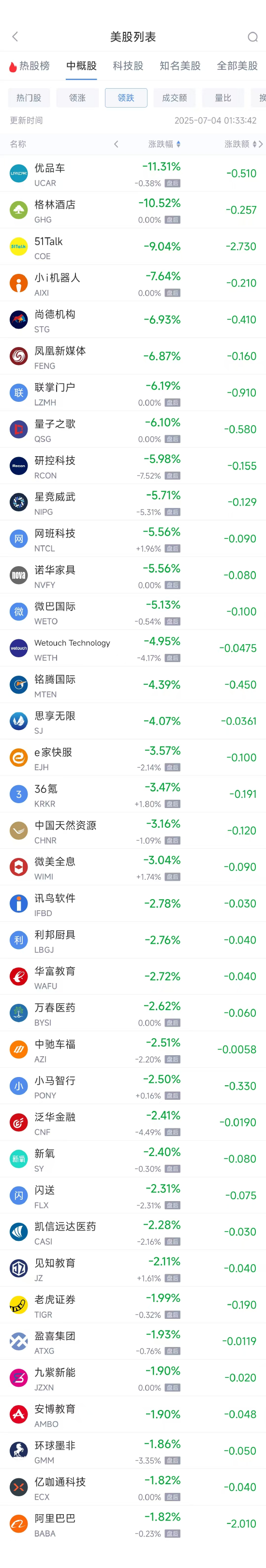 周四热门中概股涨跌不一 万国数据涨10.2%，阿里巴巴跌1.82%