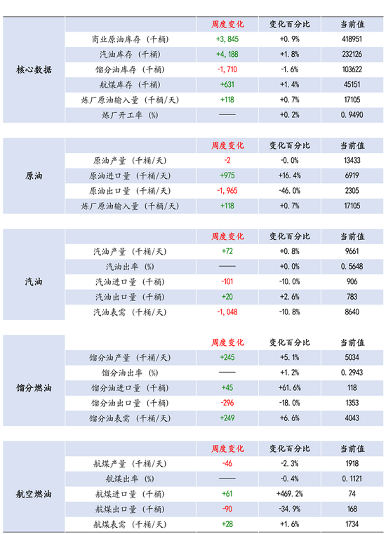 【周度数据追踪】小幅累库，需求小幅回落仍在消费旺季高位