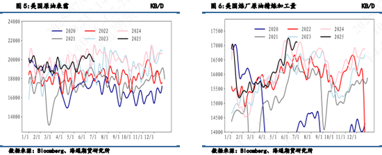 【周度数据追踪】小幅累库，需求小幅回落仍在消费旺季高位