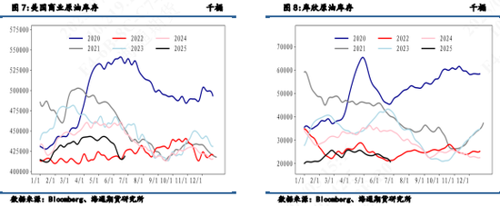 【周度数据追踪】小幅累库，需求小幅回落仍在消费旺季高位
