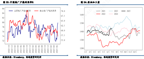 【周度数据追踪】小幅累库，需求小幅回落仍在消费旺季高位
