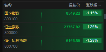 港股三大指数低开低走，跌幅近一步扩大至1%