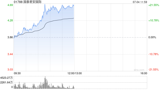 稳定币概念股拉升走强 国泰君安国际涨逾18%多点数智涨逾17%