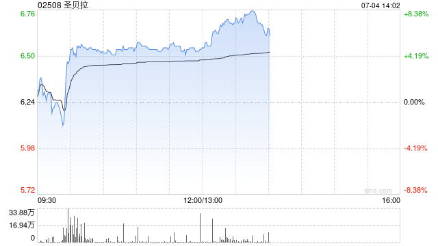圣贝拉午前涨逾5% 近日旗下高端月子护理品牌美国双店启幕