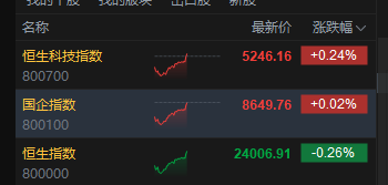 恒生科技指数午后拉升转涨，此前一度跌近2%