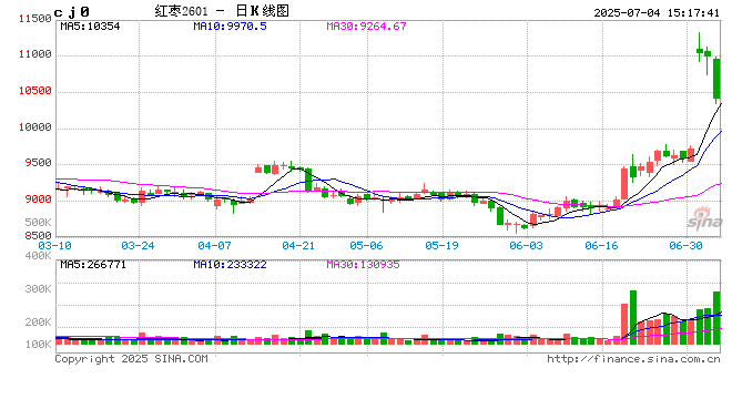 收评|国内期货主力合约涨跌互现 红枣跌超4%