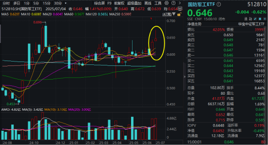 美解除C919发动机出口禁令，中航系应声上涨！国防军工ETF溢价不停，亿元级资金抢先进场！