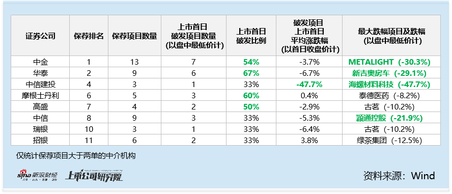 2025港股IPO半年报：中信证券9单，中信建投保荐3单，中信证券是中信建投的3倍