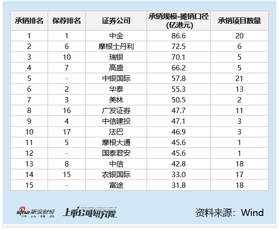 2025港股IPO半年报：中信证券9单，中信建投保荐3单，中信证券是中信建投的3倍