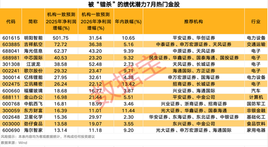 3股获机构积极关注！热门金股出炉，这些绩优潜力股或被“错杀”