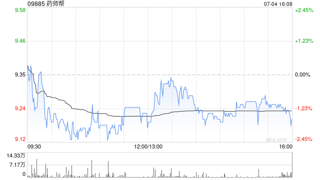 药师帮公布累计回购合共563.5万股股份
