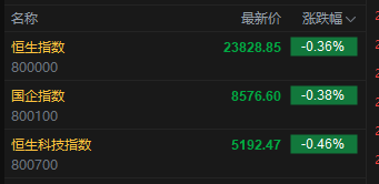 快讯：恒指低开0.36% 科指跌0.46% 科网股普跌 茶百道涨15%