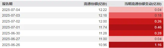 千亿重组落定，“中国神船”启航！国防军工热度高企，512810继续溢价，连续7日吸金！
