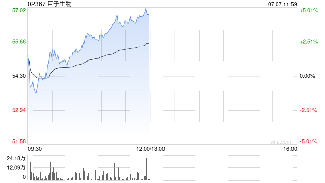 巨子生物午前涨逾4% 机构称可复美产品竞争力仍较强