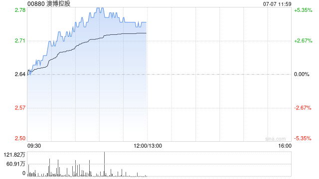 博彩股延续午前普遍上扬 澳博控股涨逾4%金沙中国涨逾3%