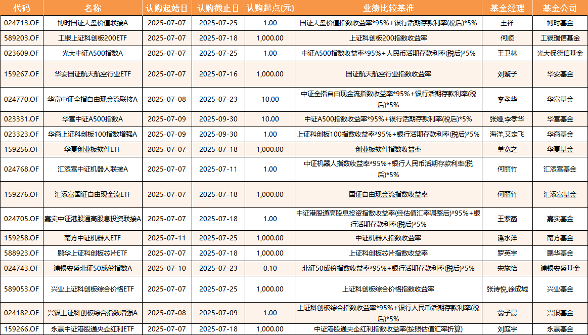 本周41只新基金来袭！首批科创债ETF开售，7只仅售1天！张晓南、董浩、李博、胡迪、张勋等同场竞技