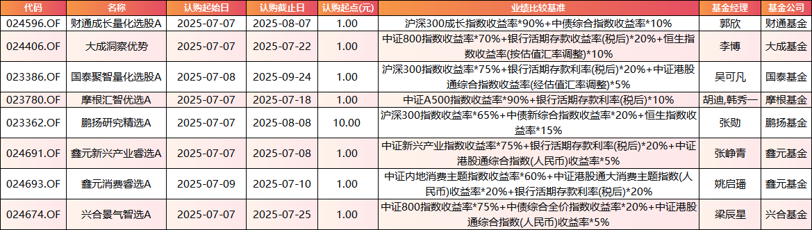 本周41只新基金来袭！首批科创债ETF开售，7只仅售1天！张晓南、董浩、李博、胡迪、张勋等同场竞技